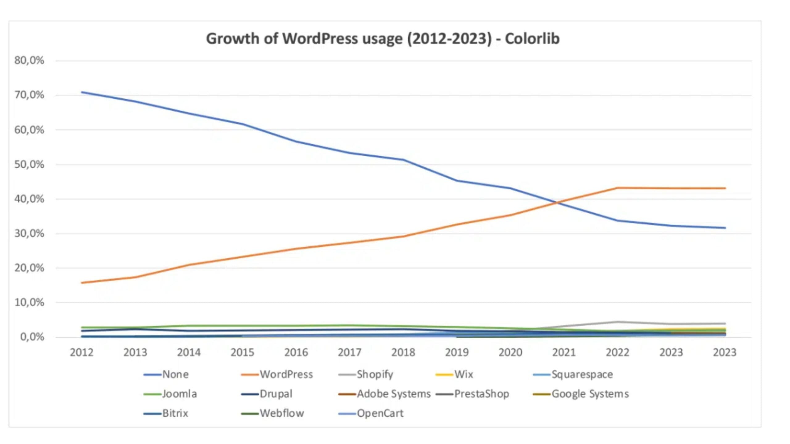 WordPress Usage Report 2023
